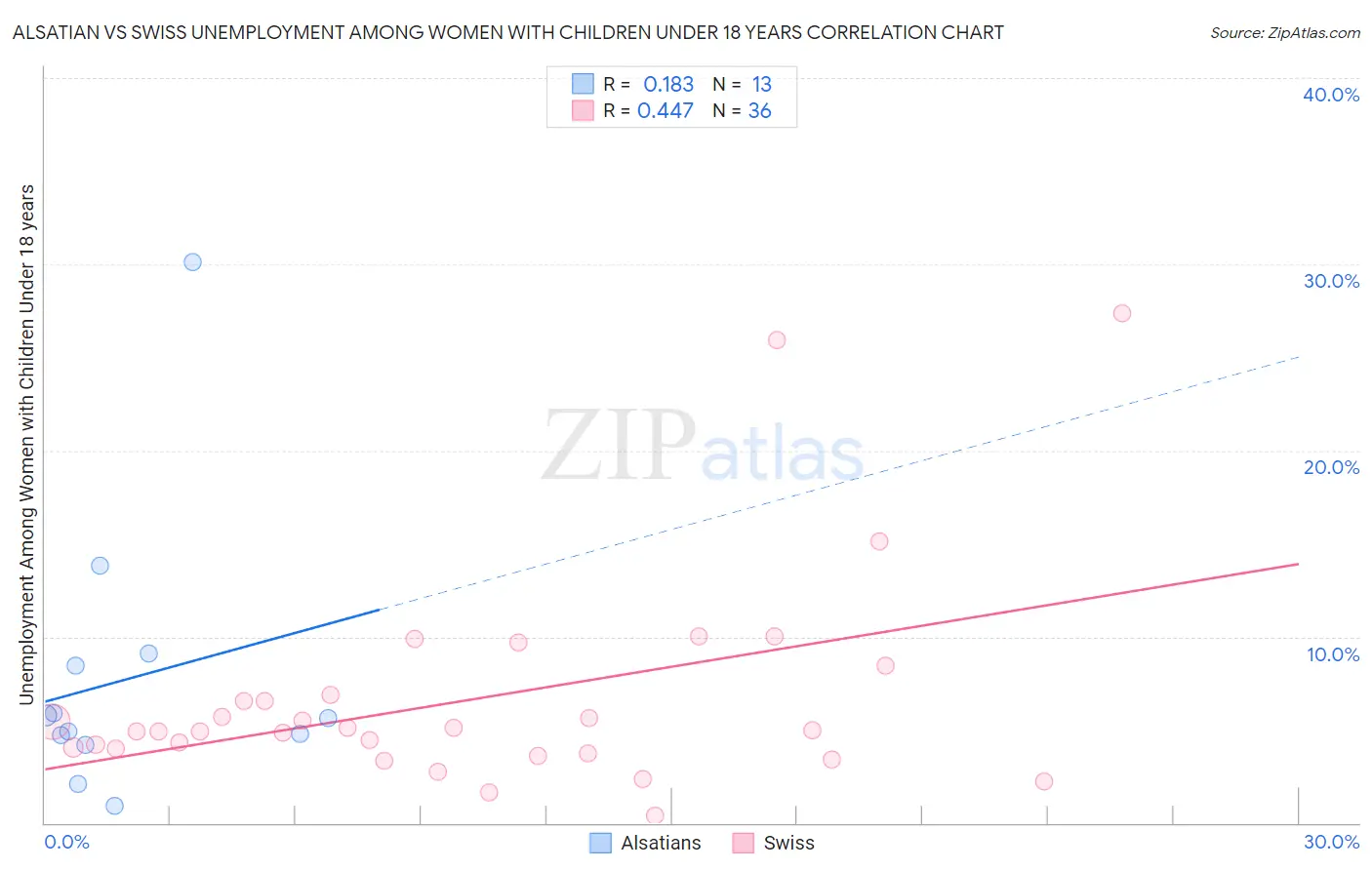 Alsatian vs Swiss Unemployment Among Women with Children Under 18 years