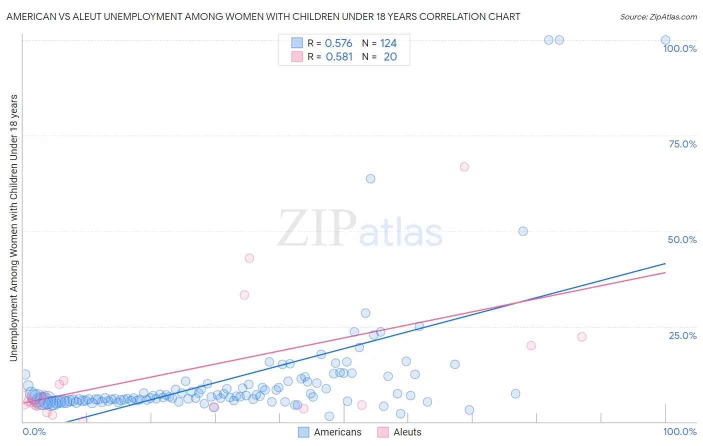 American vs Aleut Unemployment Among Women with Children Under 18 years