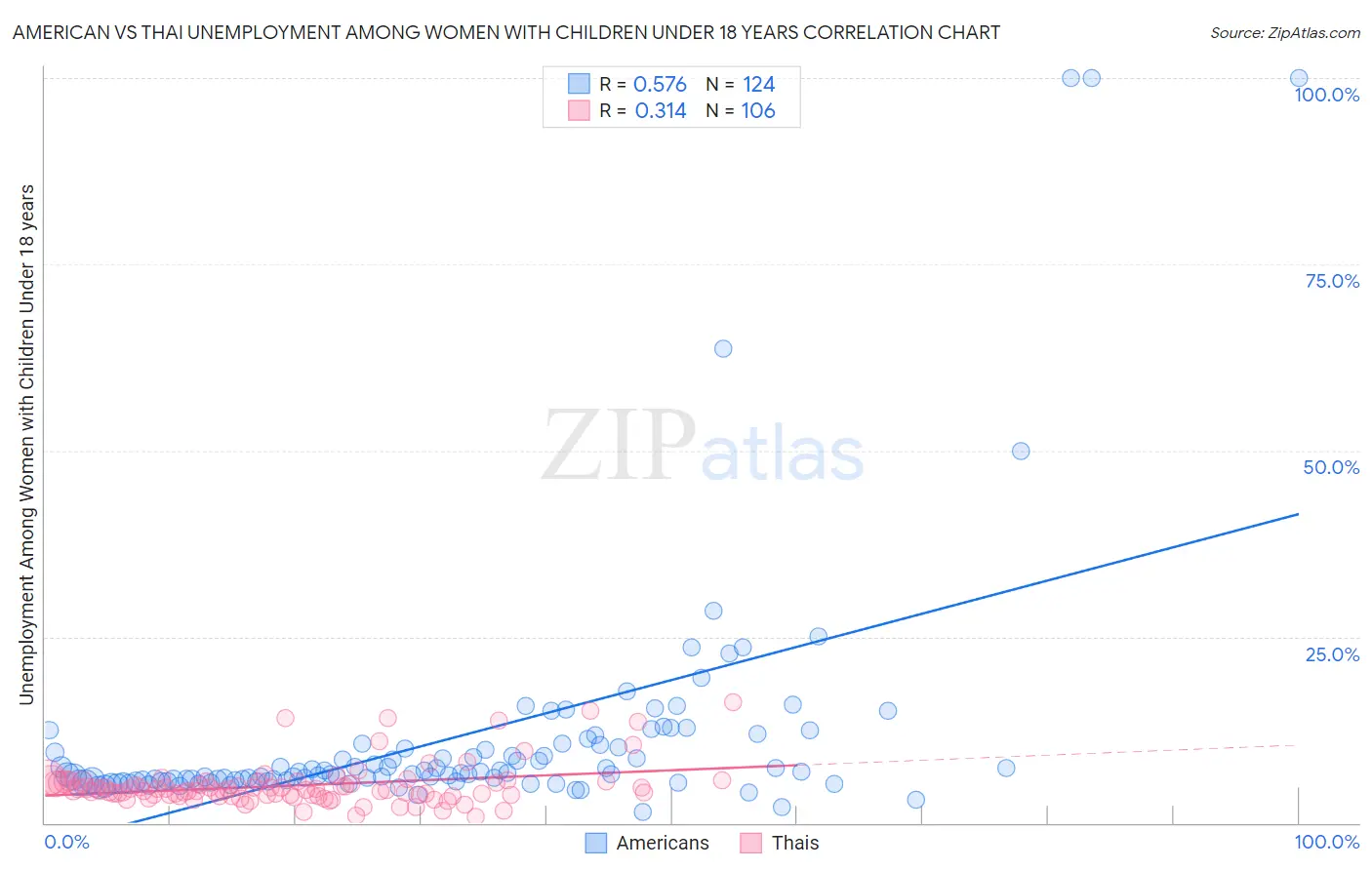 American vs Thai Unemployment Among Women with Children Under 18 years