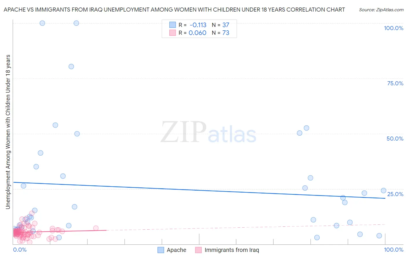 Apache vs Immigrants from Iraq Unemployment Among Women with Children Under 18 years