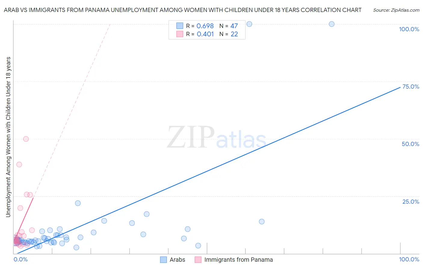 Arab vs Immigrants from Panama Unemployment Among Women with Children Under 18 years