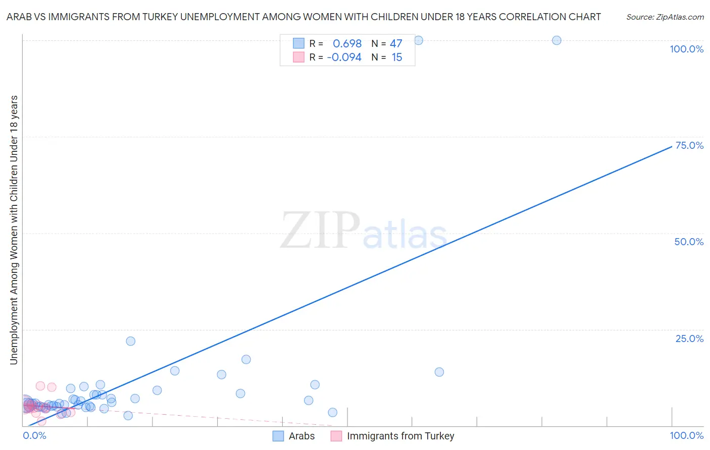 Arab vs Immigrants from Turkey Unemployment Among Women with Children Under 18 years