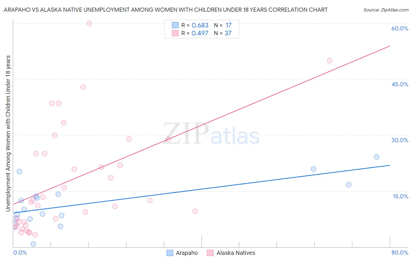 Arapaho vs Alaska Native Unemployment Among Women with Children Under 18 years