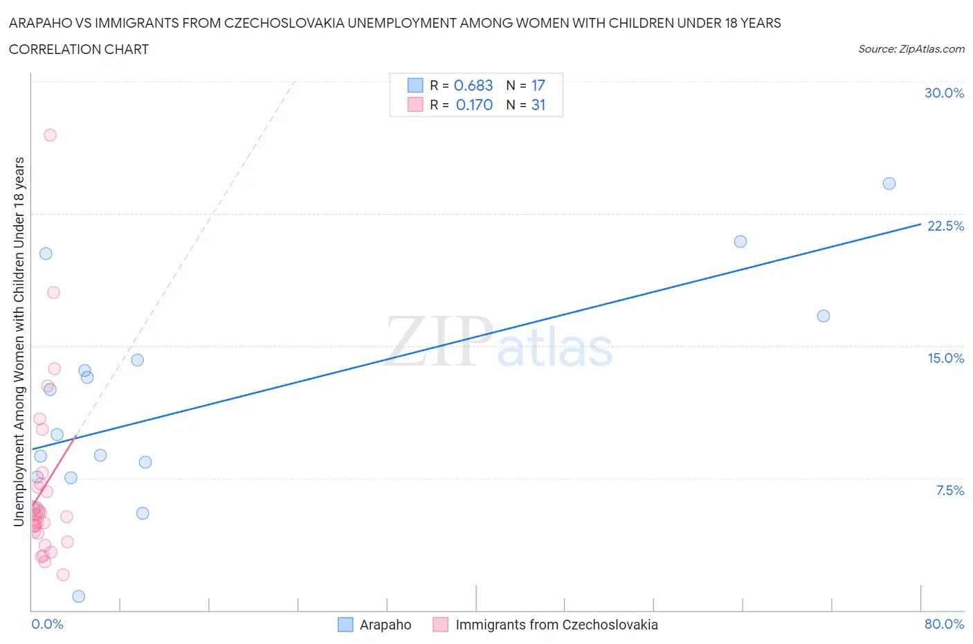 Arapaho vs Immigrants from Czechoslovakia Unemployment Among Women with Children Under 18 years