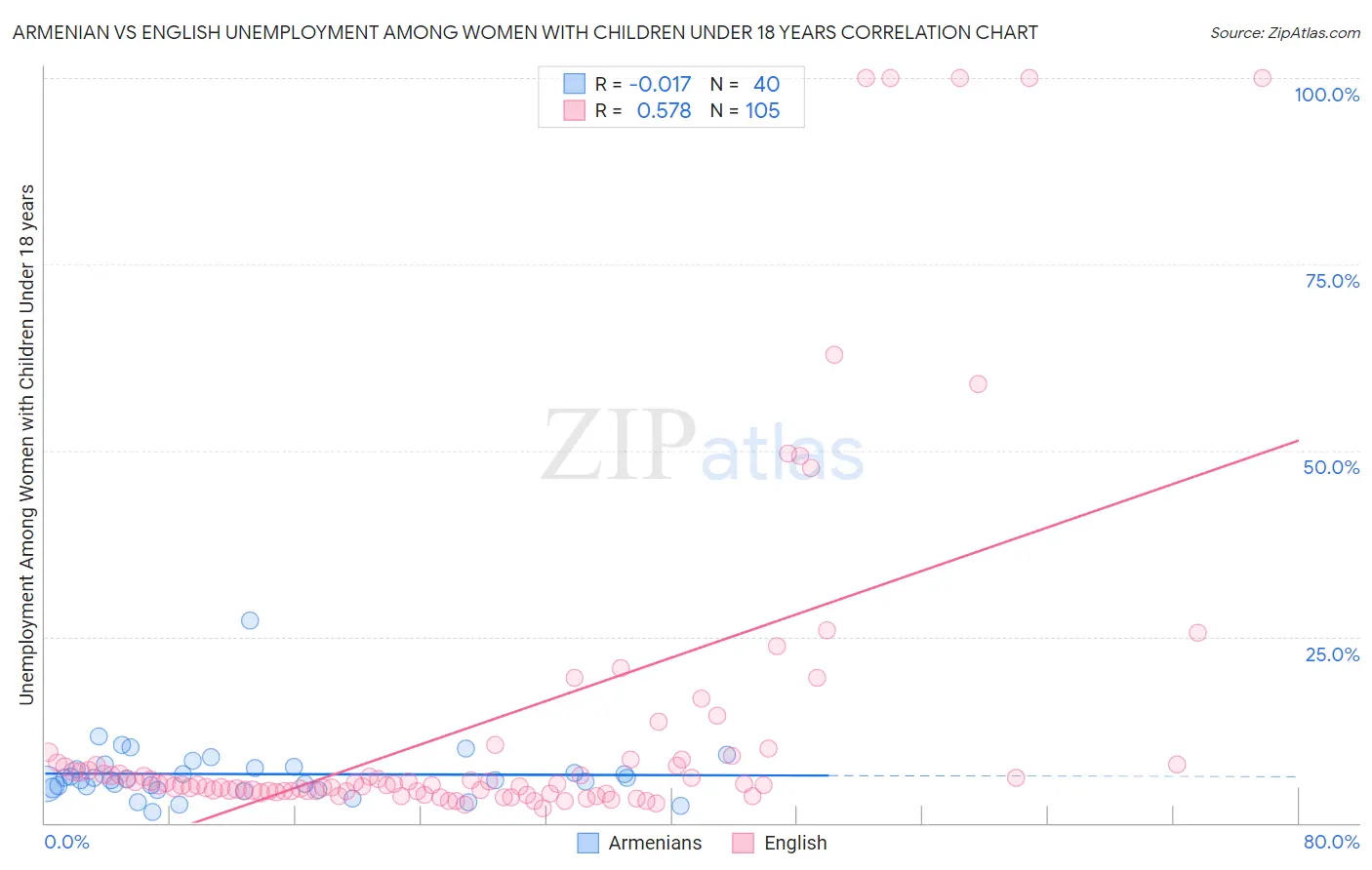 Armenian vs English Unemployment Among Women with Children Under 18 years