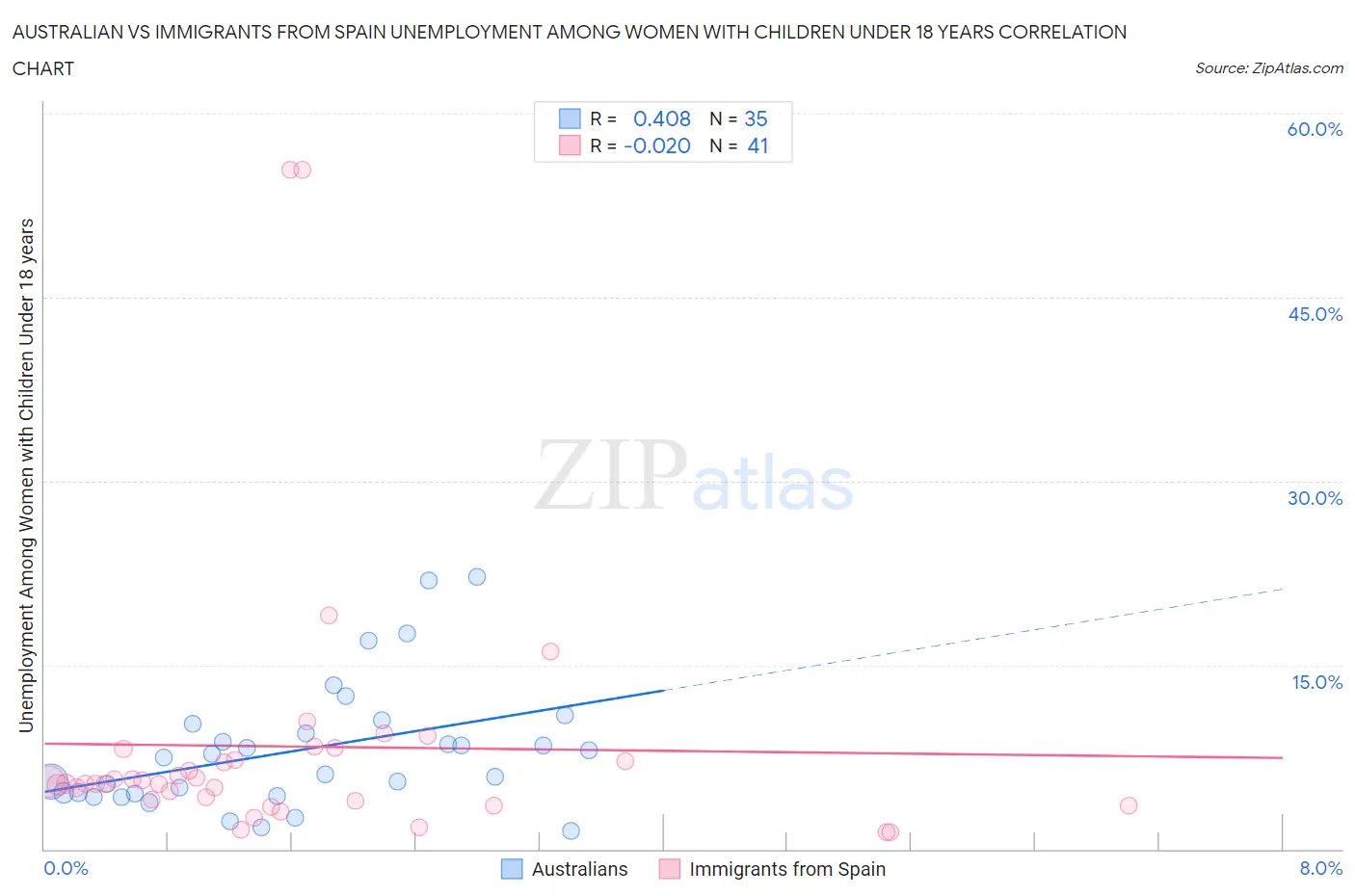 Australian vs Immigrants from Spain Unemployment Among Women with Children Under 18 years