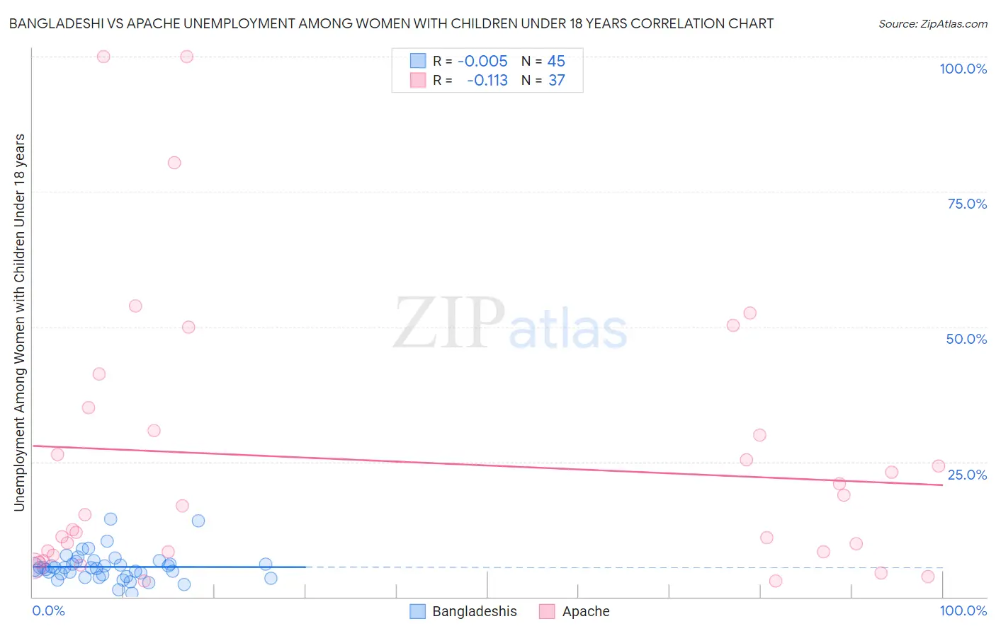 Bangladeshi vs Apache Unemployment Among Women with Children Under 18 years