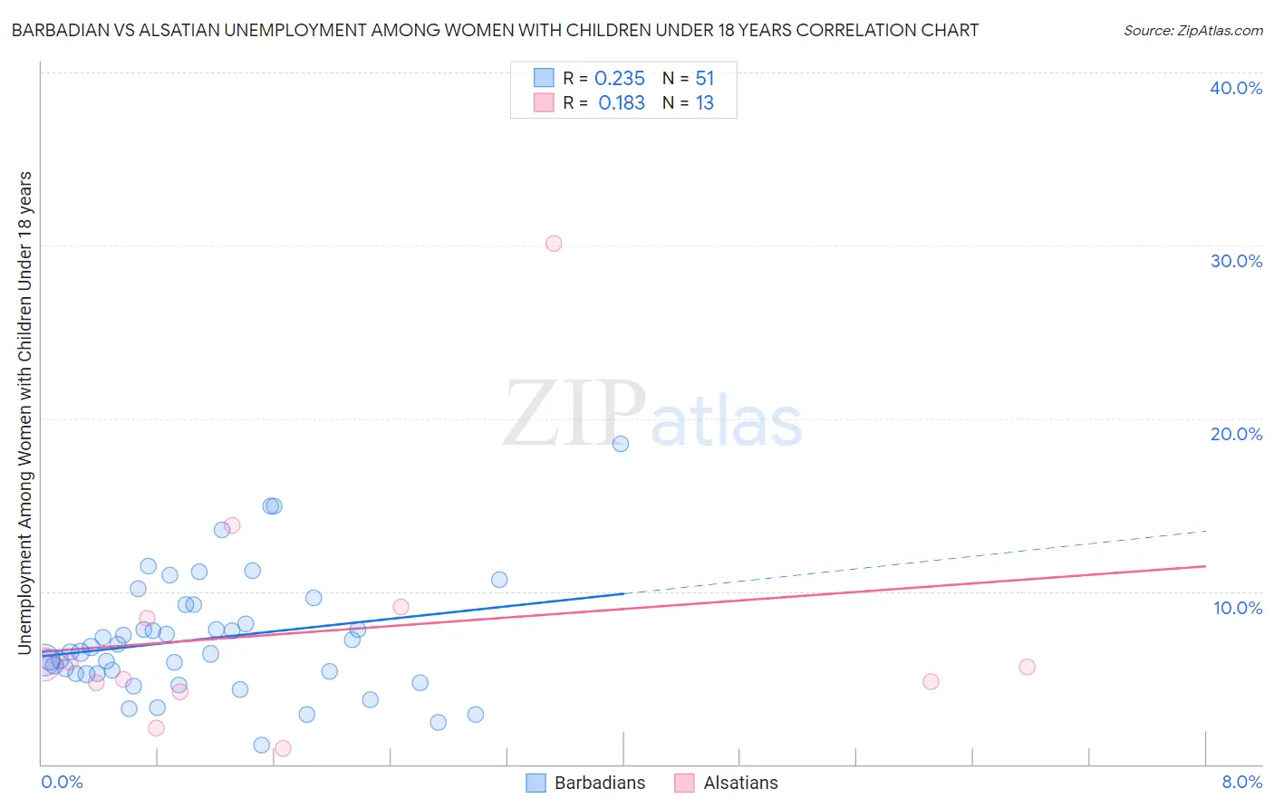 Barbadian vs Alsatian Unemployment Among Women with Children Under 18 years