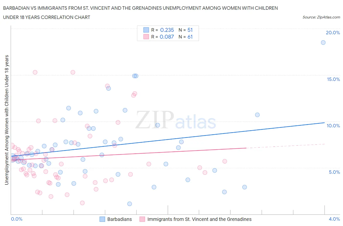 Barbadian vs Immigrants from St. Vincent and the Grenadines Unemployment Among Women with Children Under 18 years