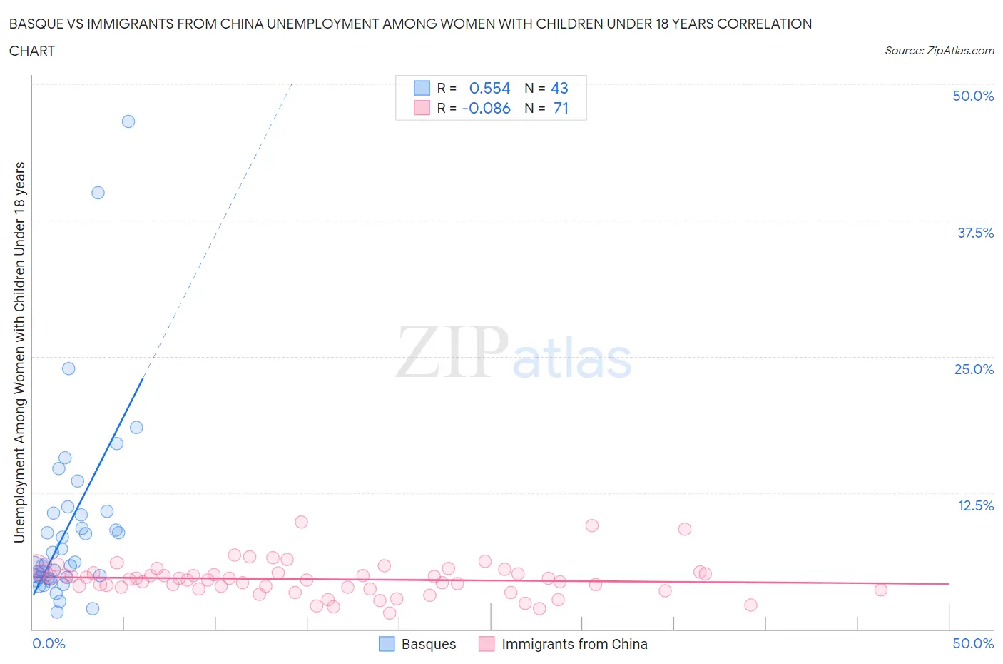 Basque vs Immigrants from China Unemployment Among Women with Children Under 18 years