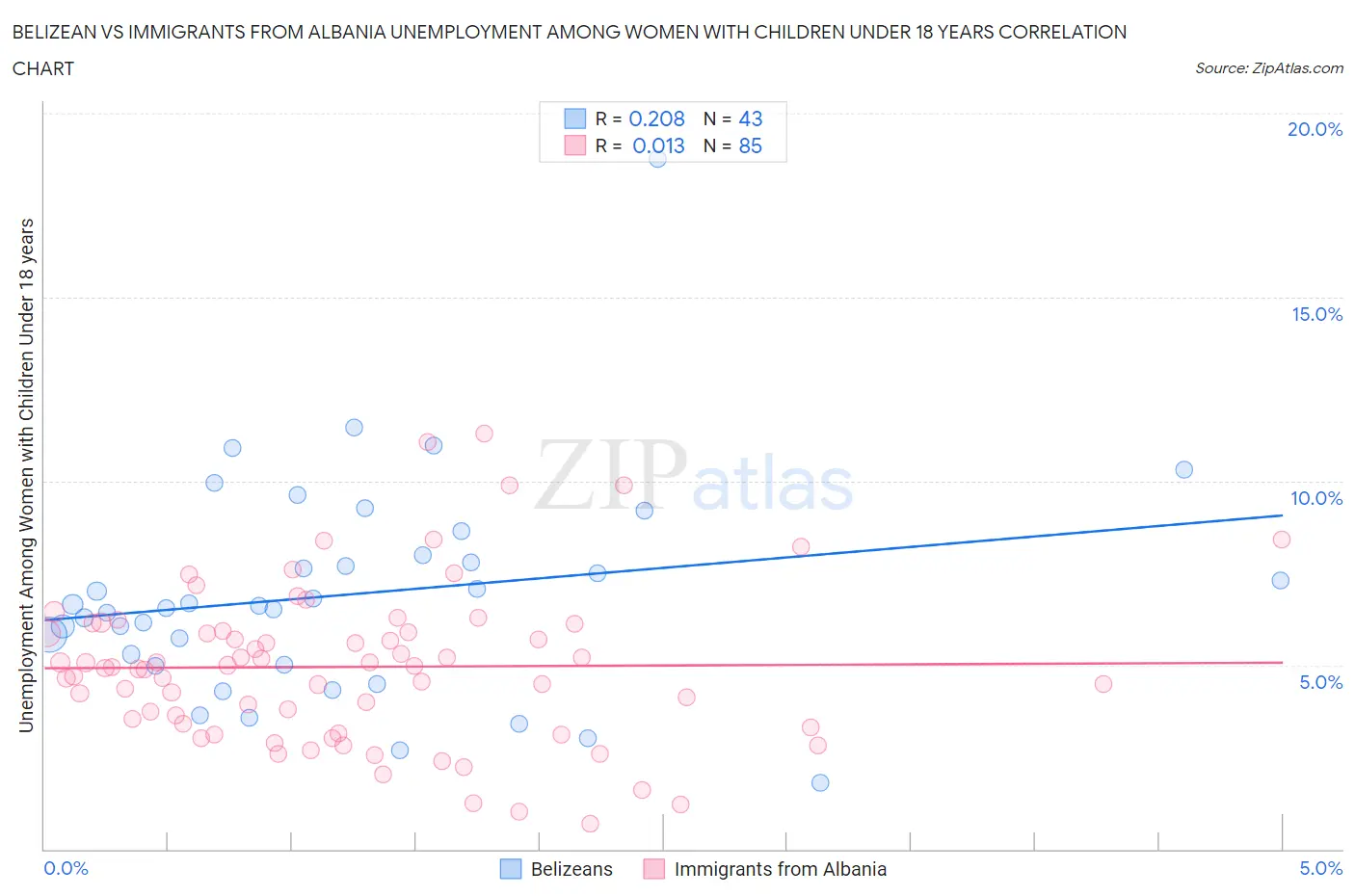 Belizean vs Immigrants from Albania Unemployment Among Women with Children Under 18 years