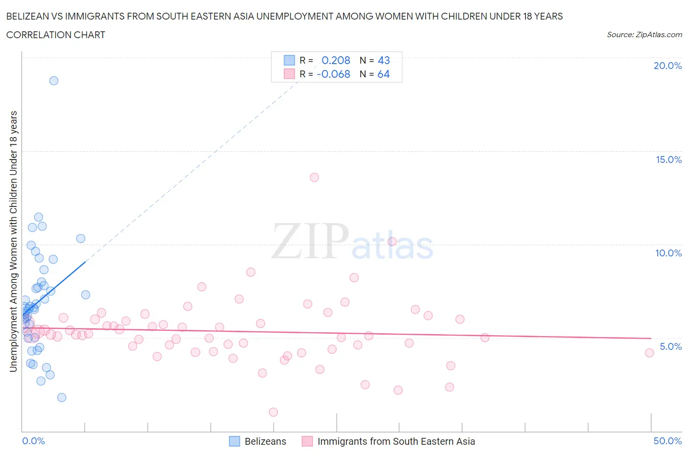 Belizean vs Immigrants from South Eastern Asia Unemployment Among Women with Children Under 18 years