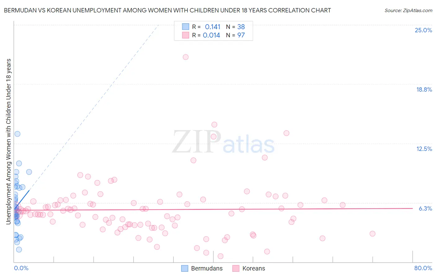 Bermudan vs Korean Unemployment Among Women with Children Under 18 years