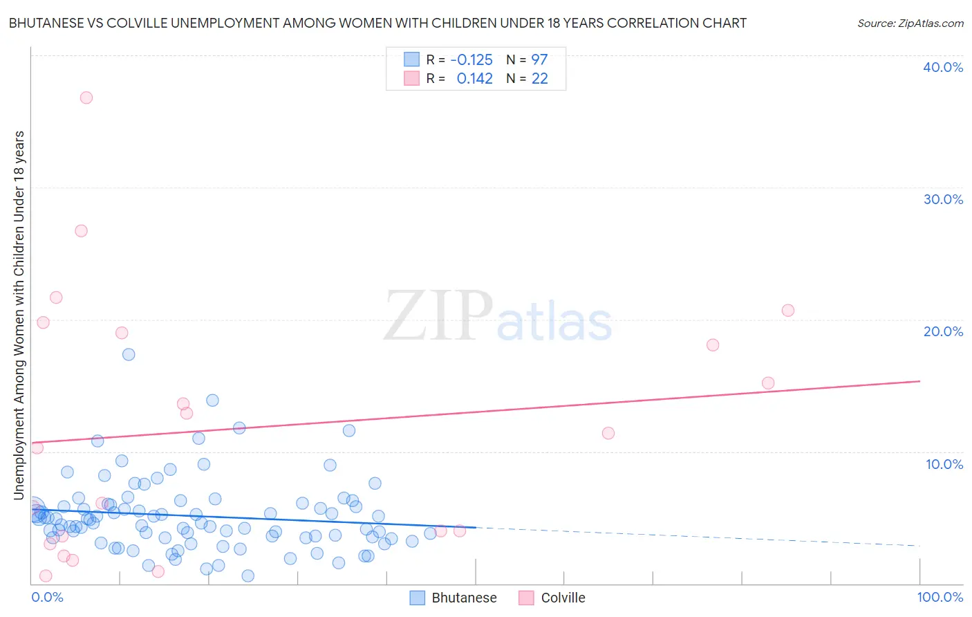 Bhutanese vs Colville Unemployment Among Women with Children Under 18 years