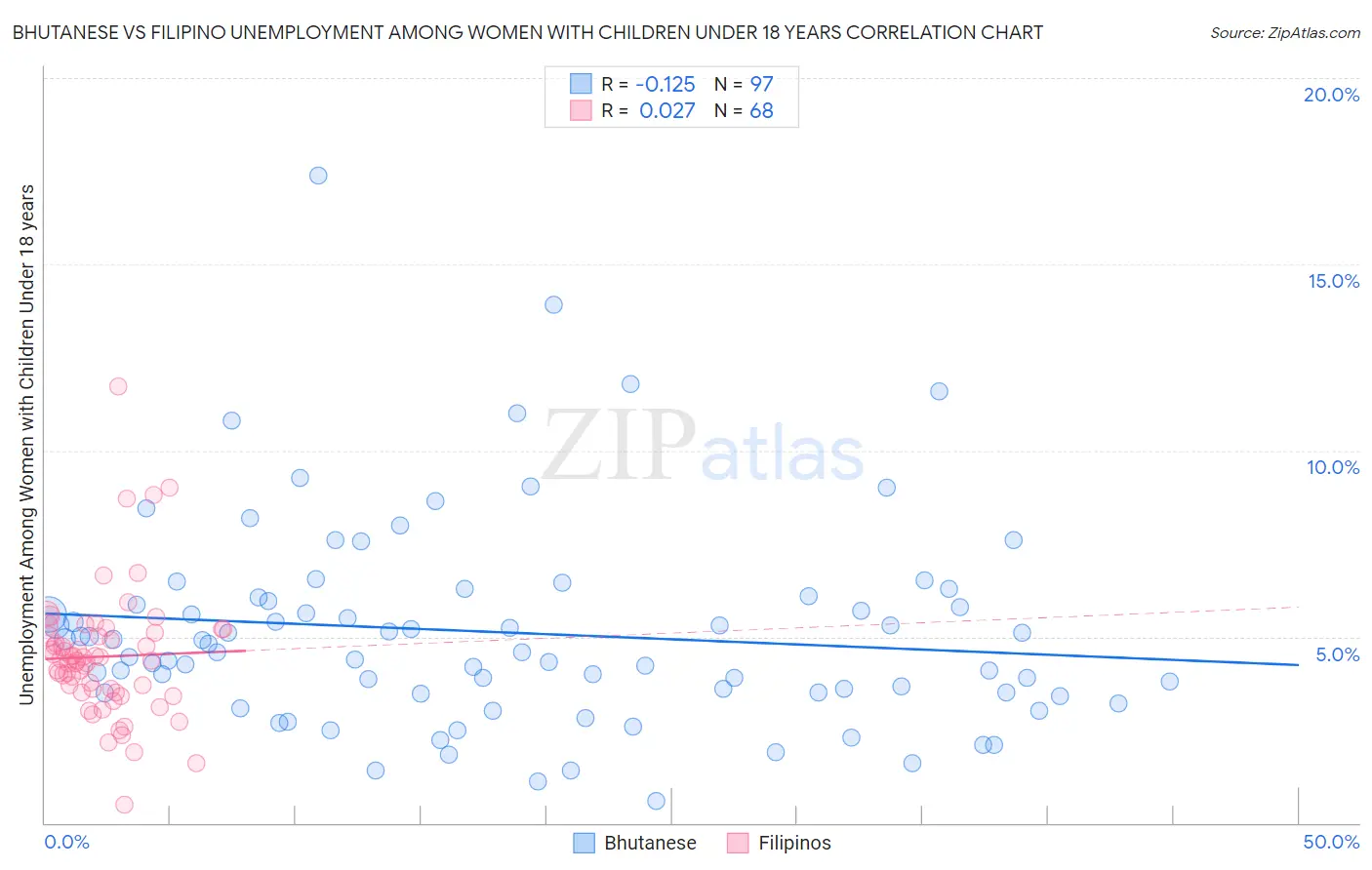 Bhutanese vs Filipino Unemployment Among Women with Children Under 18 years