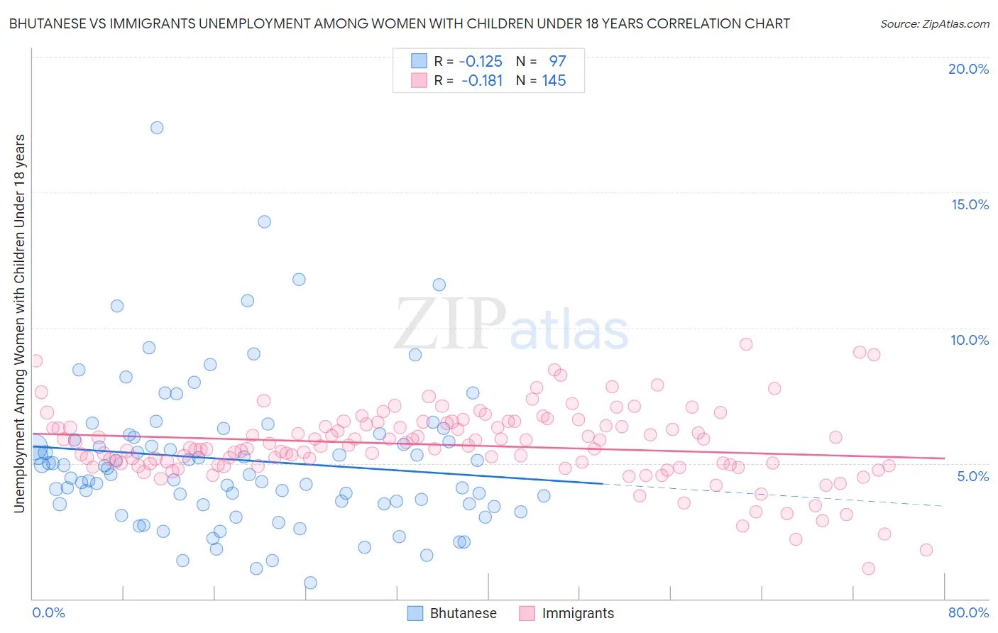 Bhutanese vs Immigrants Unemployment Among Women with Children Under 18 years