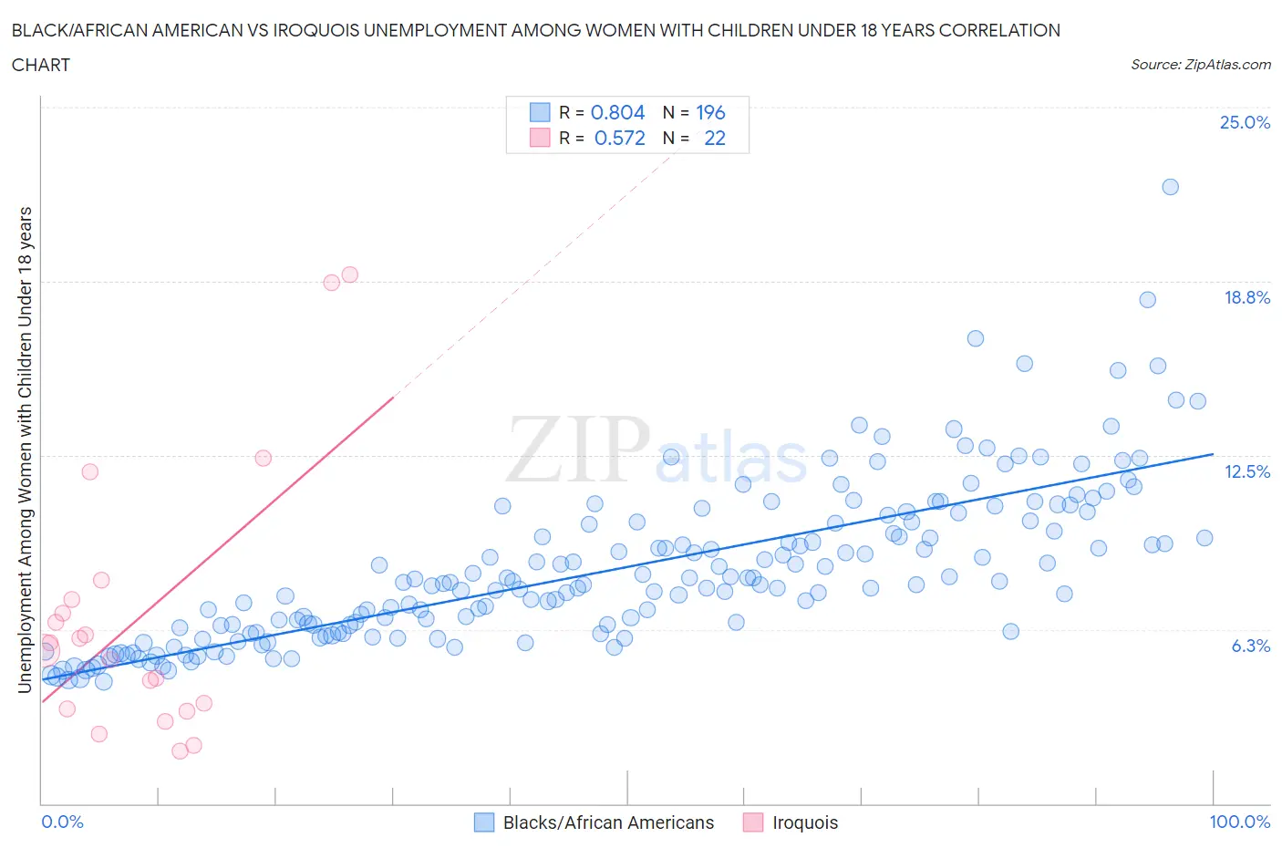 Black/African American vs Iroquois Unemployment Among Women with Children Under 18 years