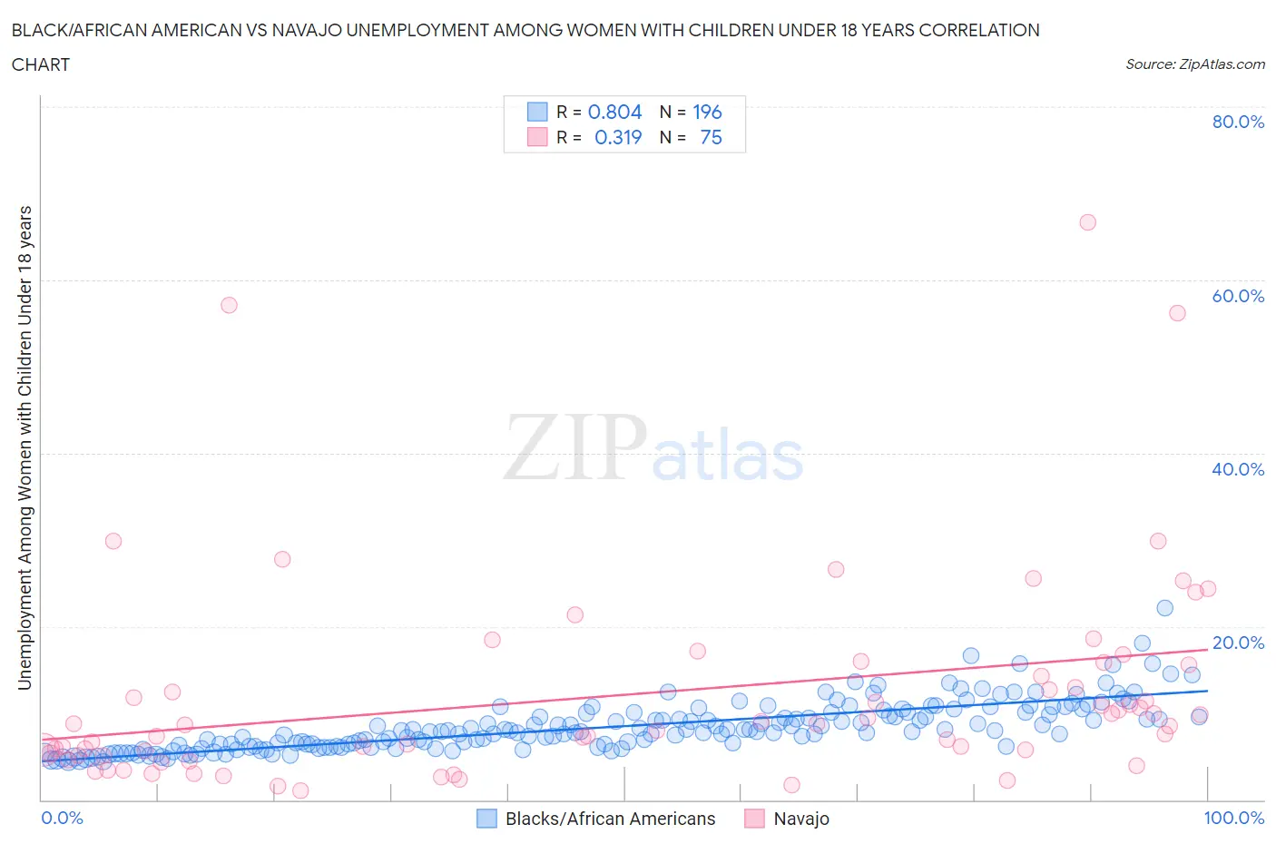 Black/African American vs Navajo Unemployment Among Women with Children Under 18 years