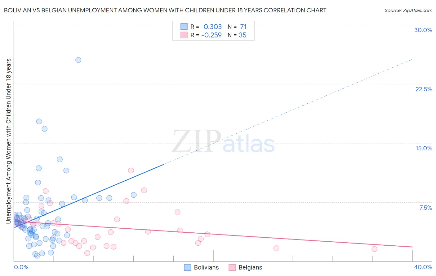 Bolivian vs Belgian Unemployment Among Women with Children Under 18 years