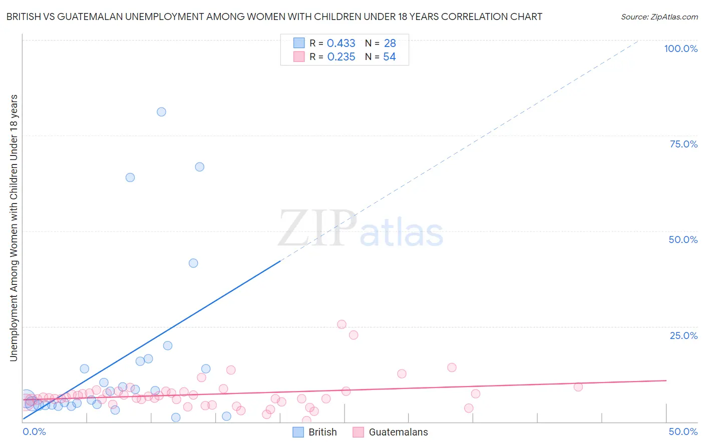 British vs Guatemalan Unemployment Among Women with Children Under 18 years