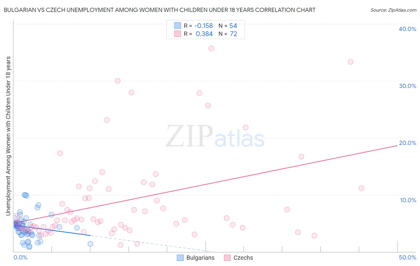 Bulgarian vs Czech Unemployment Among Women with Children Under 18 years