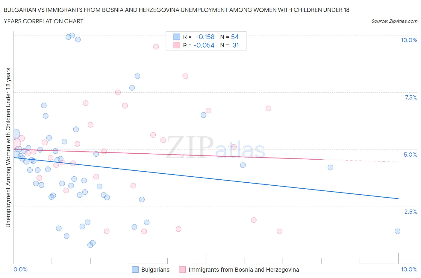 Bulgarian vs Immigrants from Bosnia and Herzegovina Unemployment Among Women with Children Under 18 years