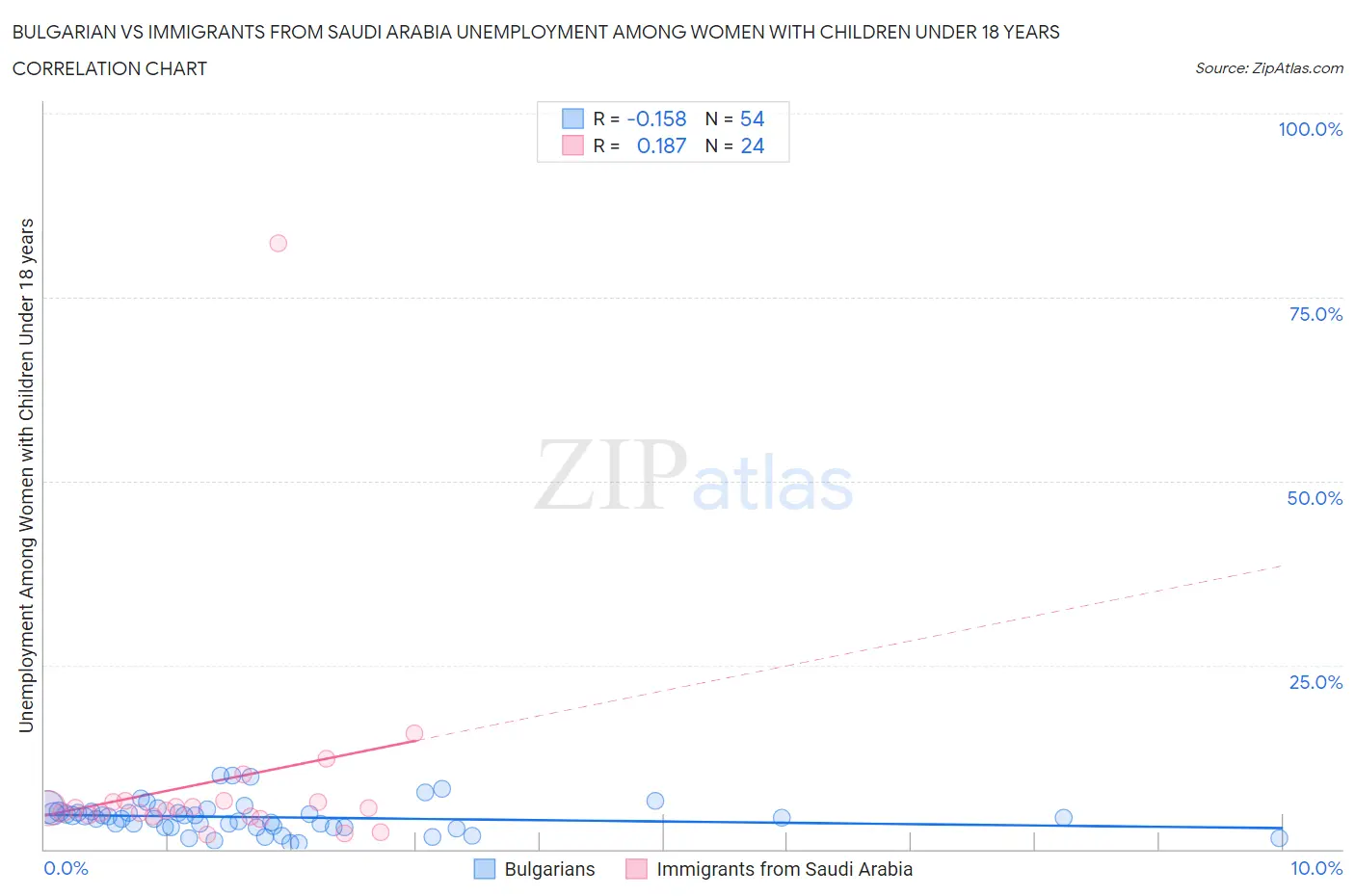 Bulgarian vs Immigrants from Saudi Arabia Unemployment Among Women with Children Under 18 years