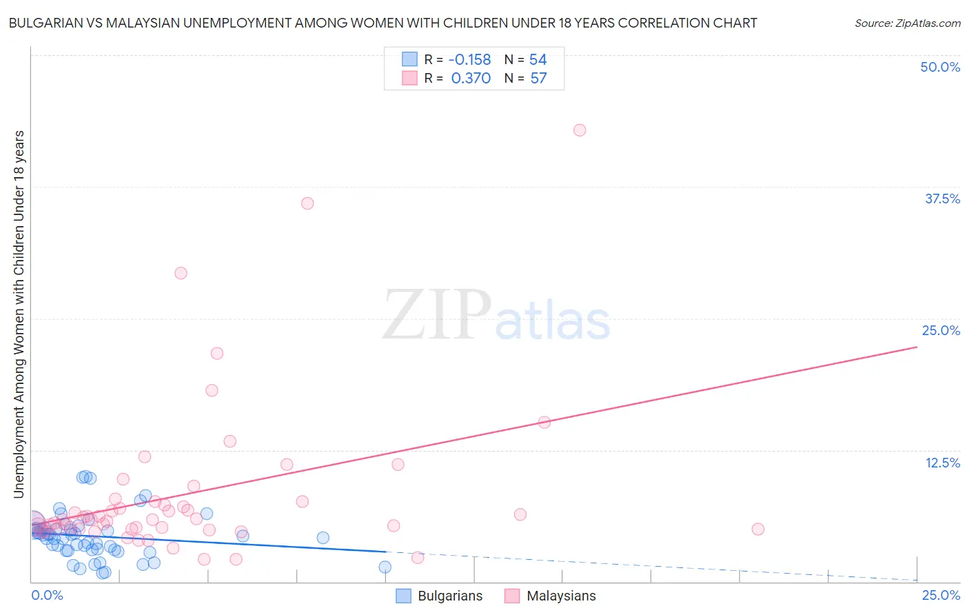 Bulgarian vs Malaysian Unemployment Among Women with Children Under 18 years