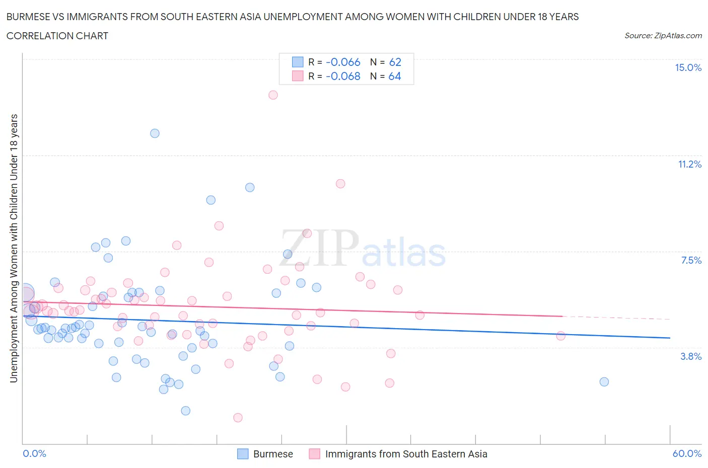 Burmese vs Immigrants from South Eastern Asia Unemployment Among Women with Children Under 18 years