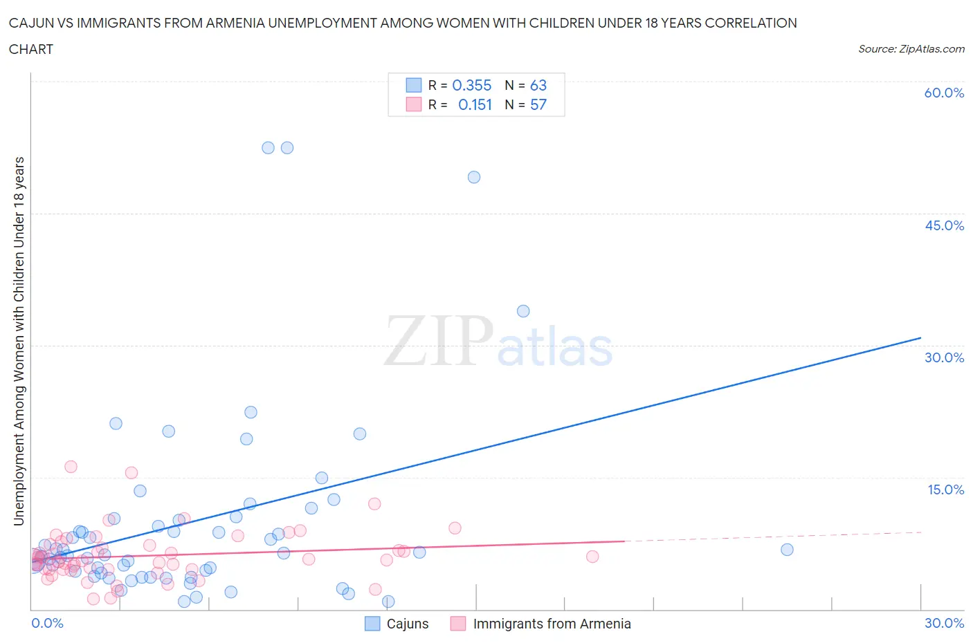 Cajun vs Immigrants from Armenia Unemployment Among Women with Children Under 18 years