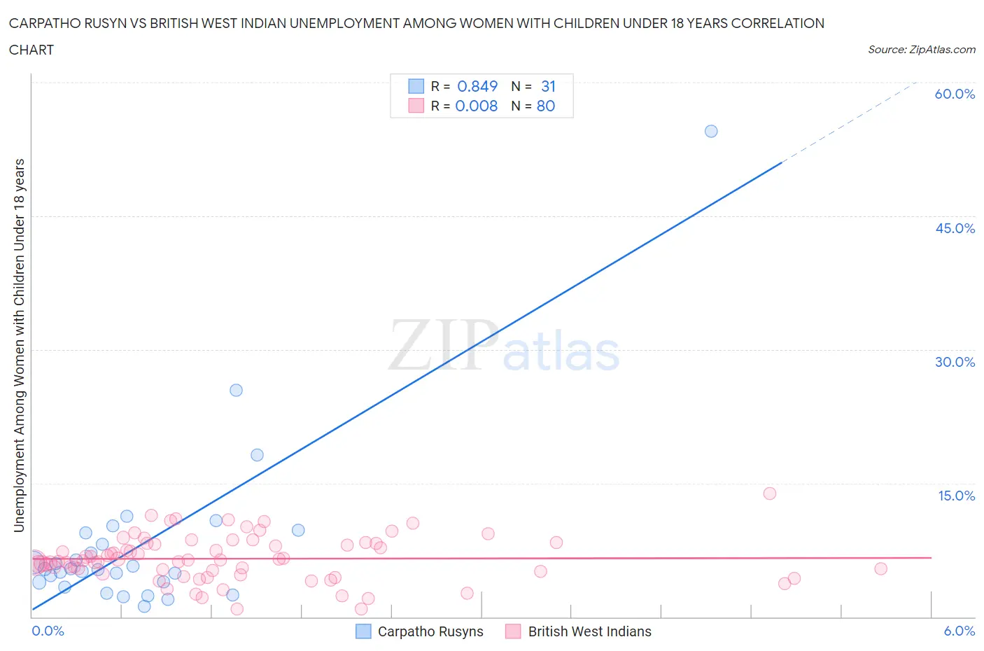 Carpatho Rusyn vs British West Indian Unemployment Among Women with Children Under 18 years