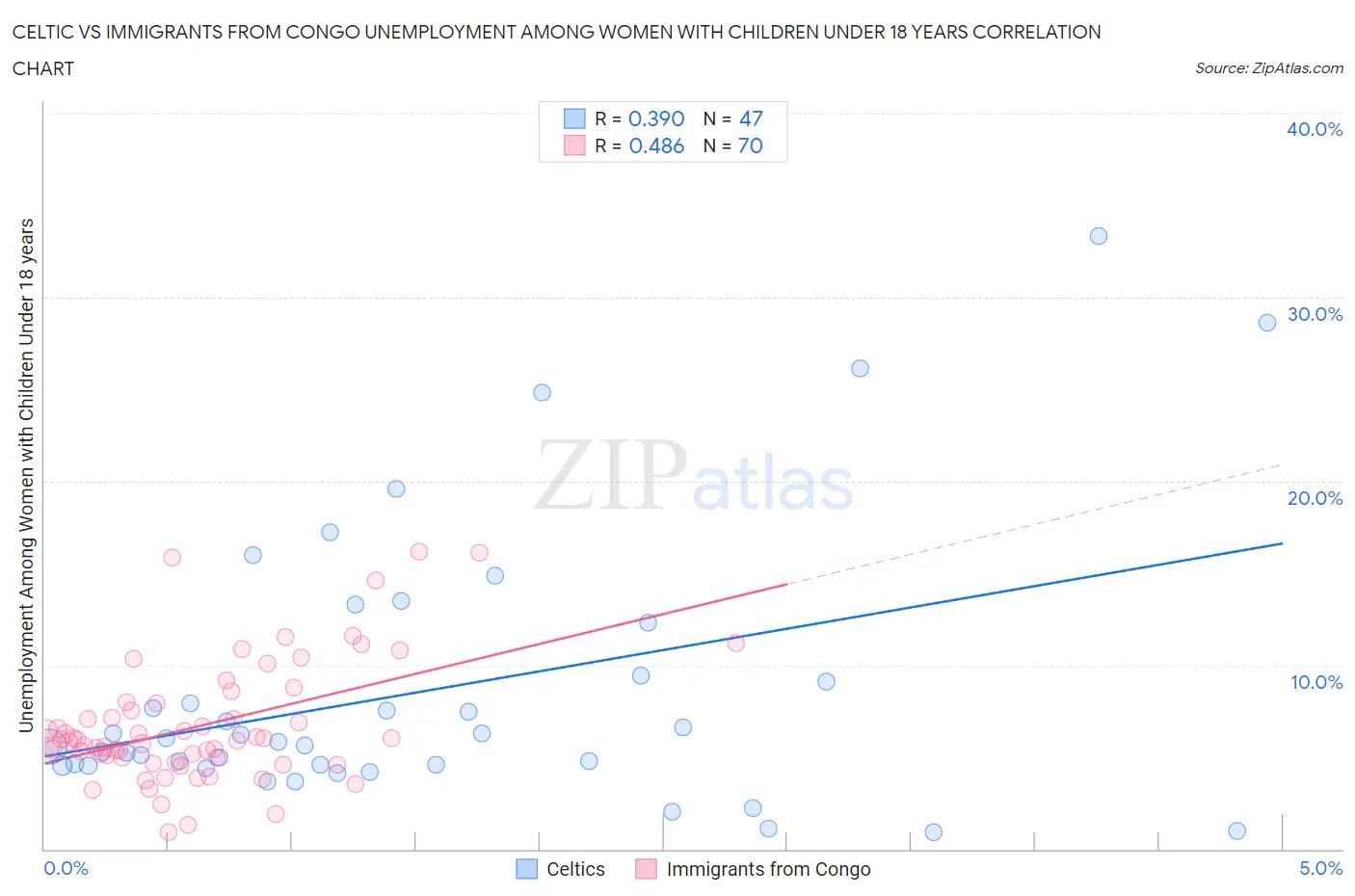 Celtic vs Immigrants from Congo Unemployment Among Women with Children Under 18 years