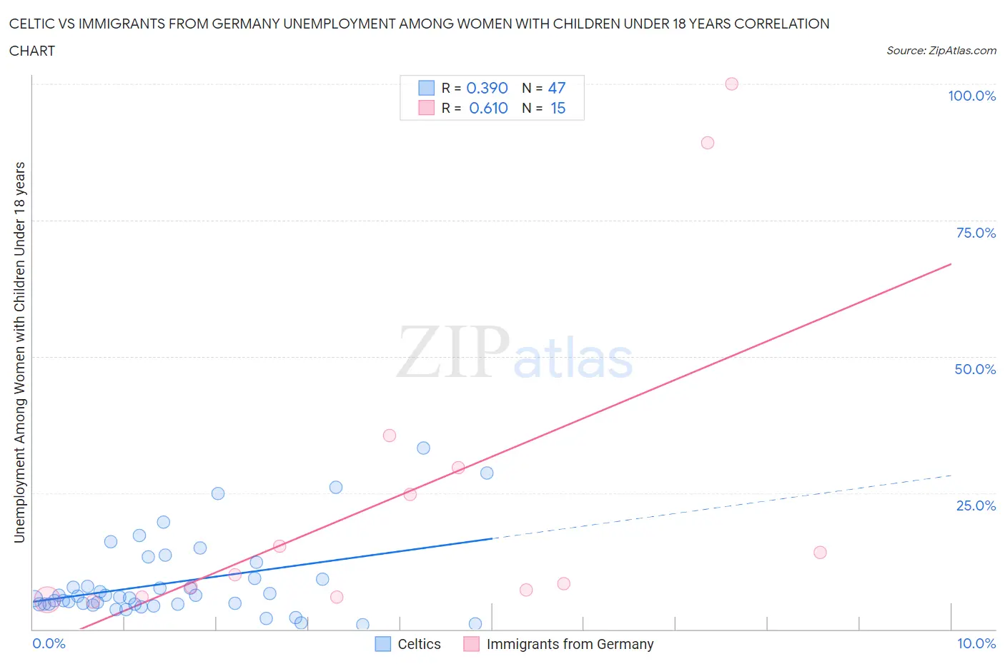 Celtic vs Immigrants from Germany Unemployment Among Women with Children Under 18 years