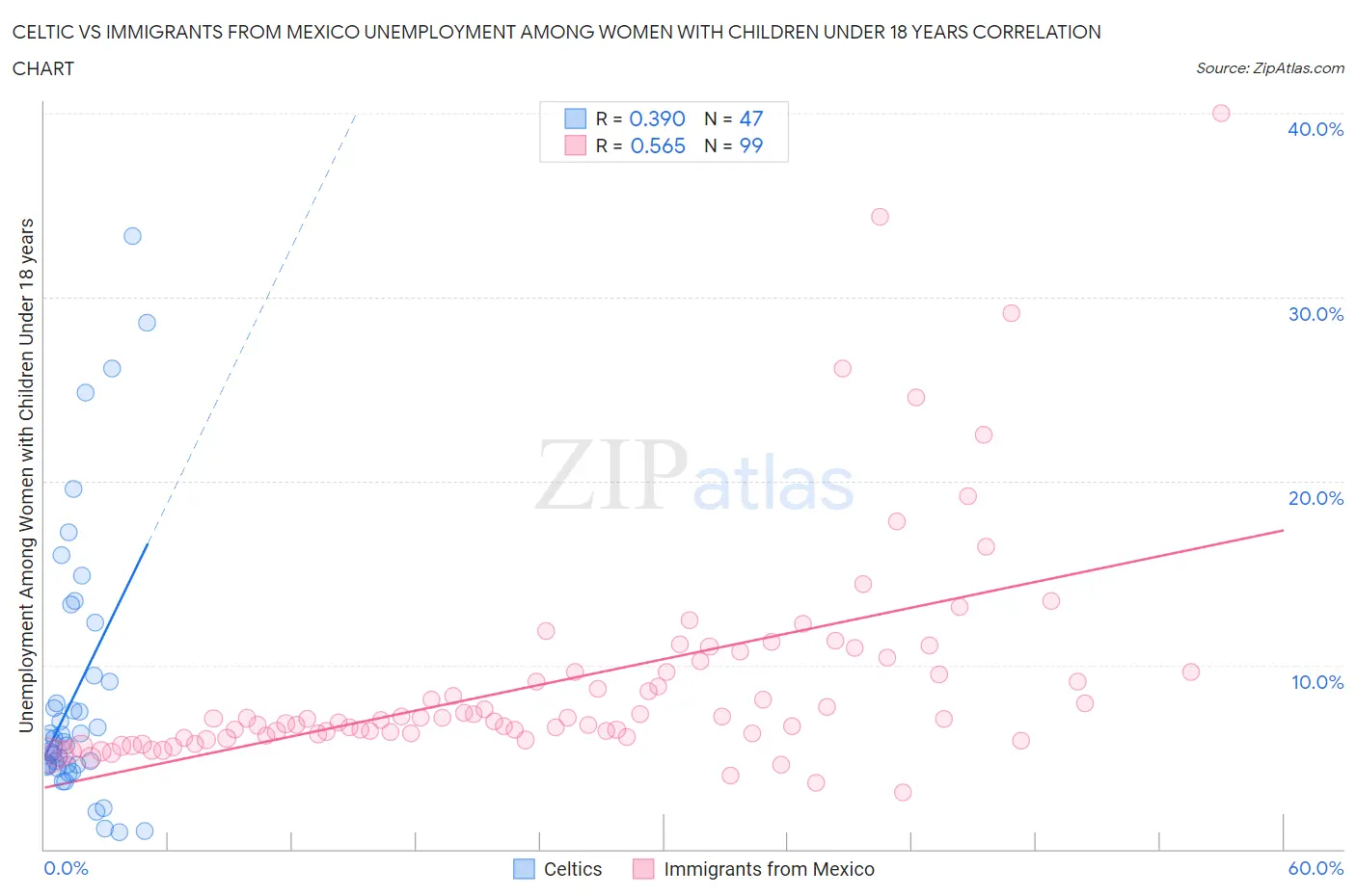 Celtic vs Immigrants from Mexico Unemployment Among Women with Children Under 18 years