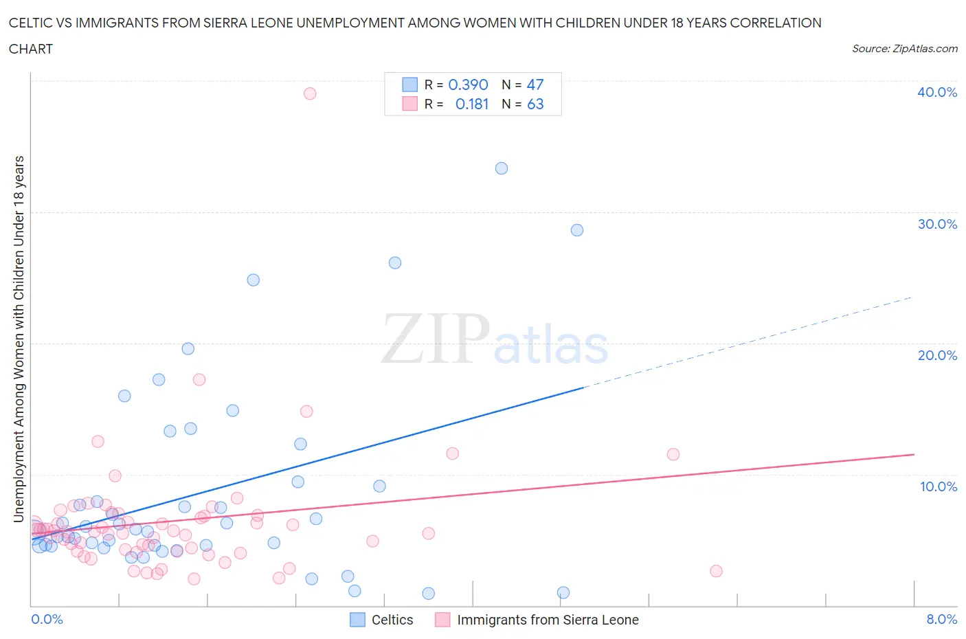 Celtic vs Immigrants from Sierra Leone Unemployment Among Women with Children Under 18 years