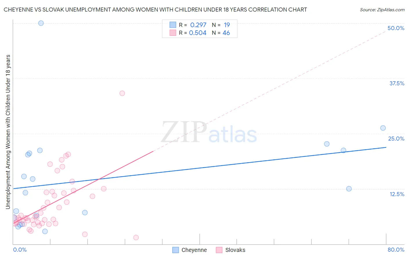 Cheyenne vs Slovak Unemployment Among Women with Children Under 18 years