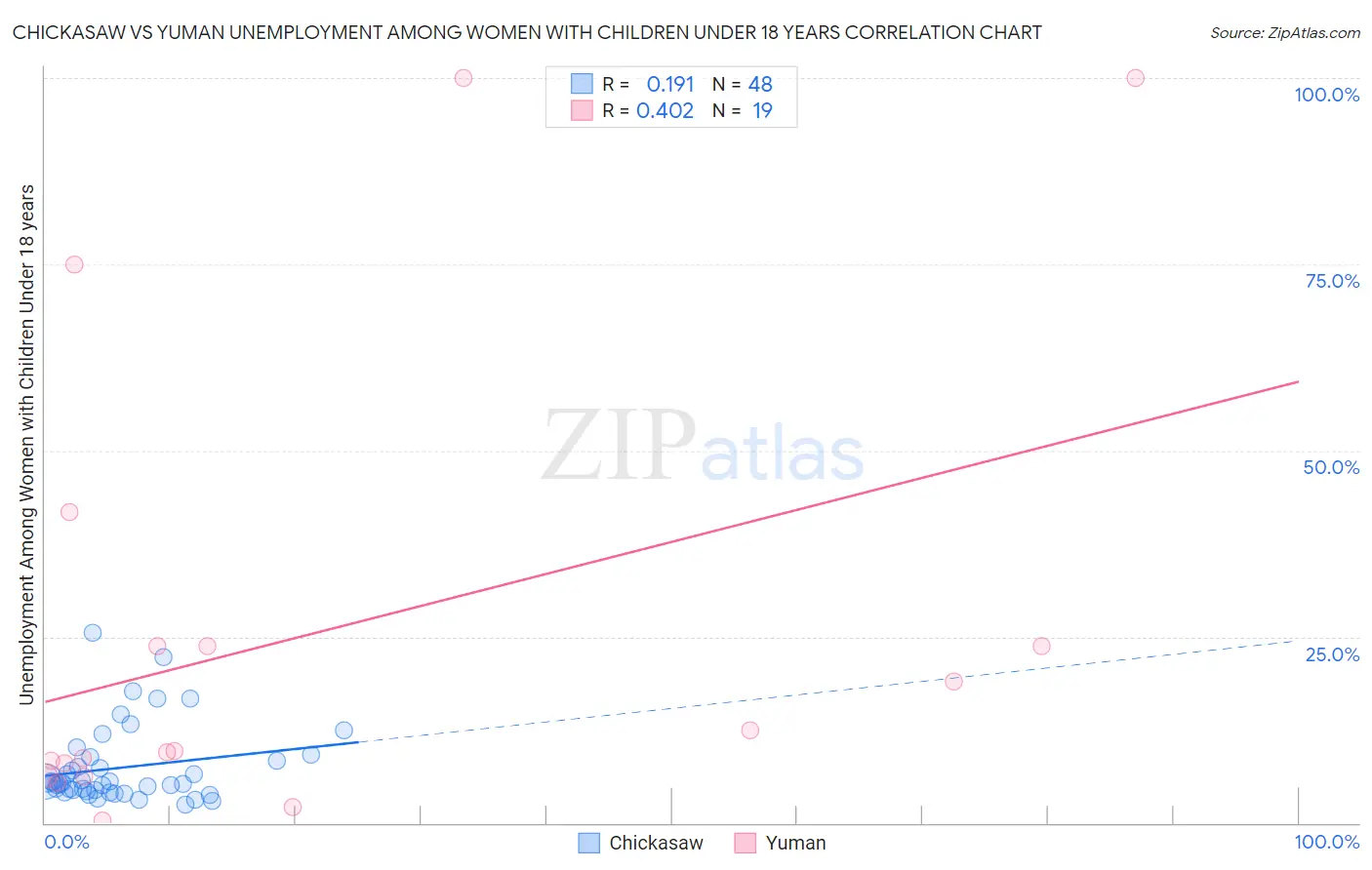 Chickasaw vs Yuman Unemployment Among Women with Children Under 18 years