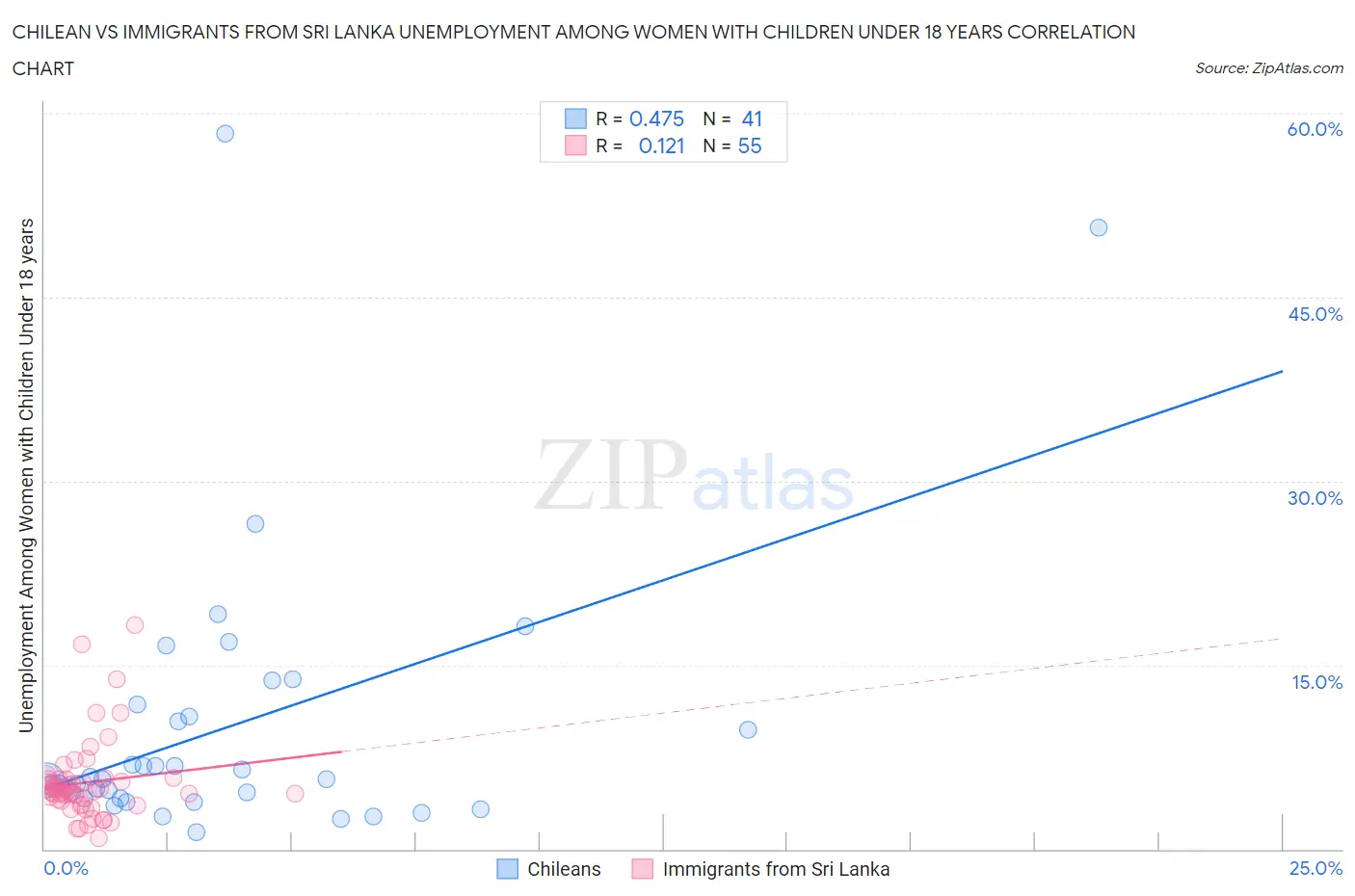 Chilean vs Immigrants from Sri Lanka Unemployment Among Women with Children Under 18 years