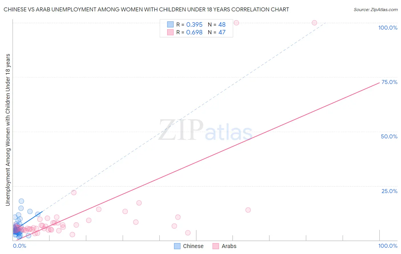 Chinese vs Arab Unemployment Among Women with Children Under 18 years