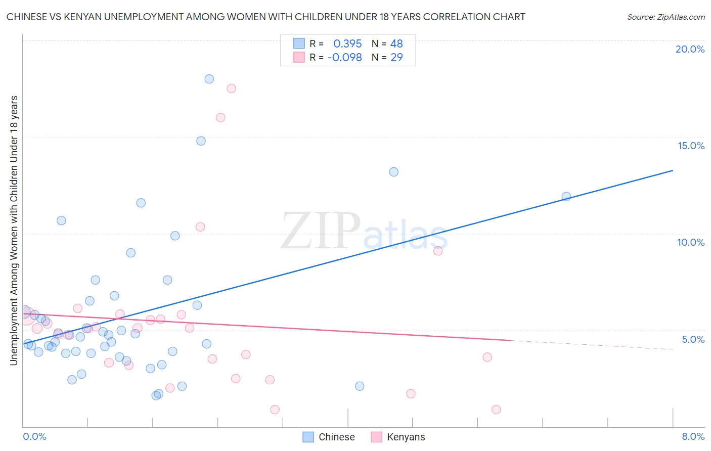 Chinese vs Kenyan Unemployment Among Women with Children Under 18 years