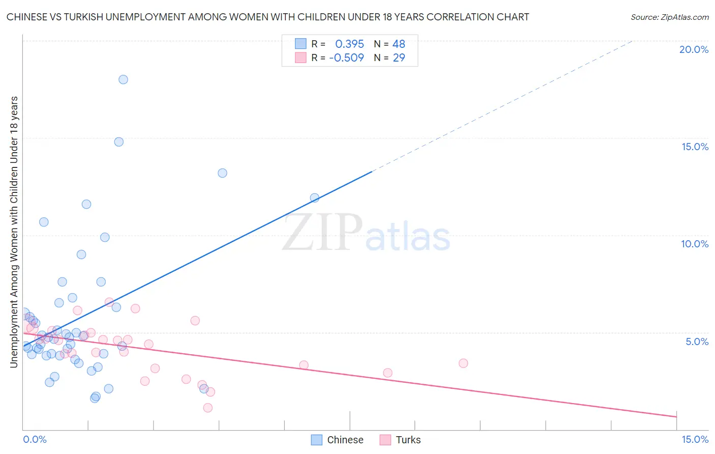 Chinese vs Turkish Unemployment Among Women with Children Under 18 years