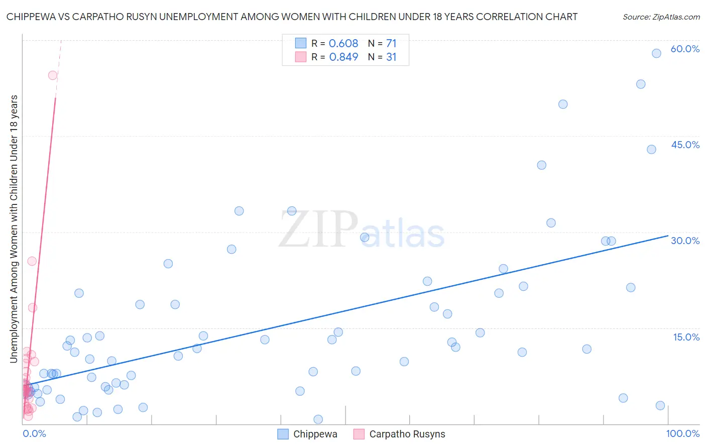 Chippewa vs Carpatho Rusyn Unemployment Among Women with Children Under 18 years