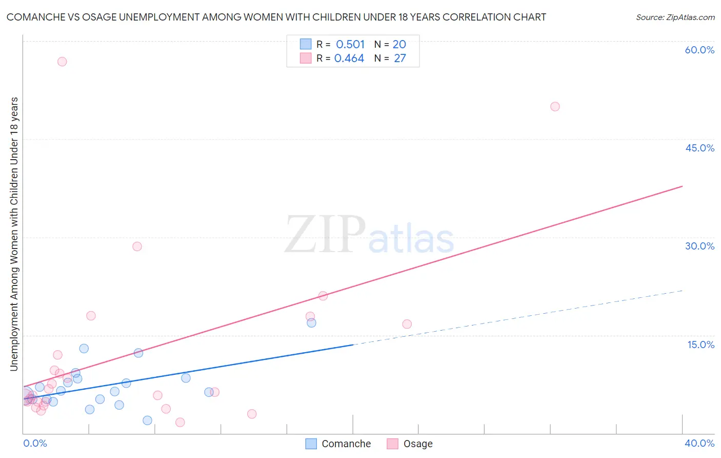 Comanche vs Osage Unemployment Among Women with Children Under 18 years