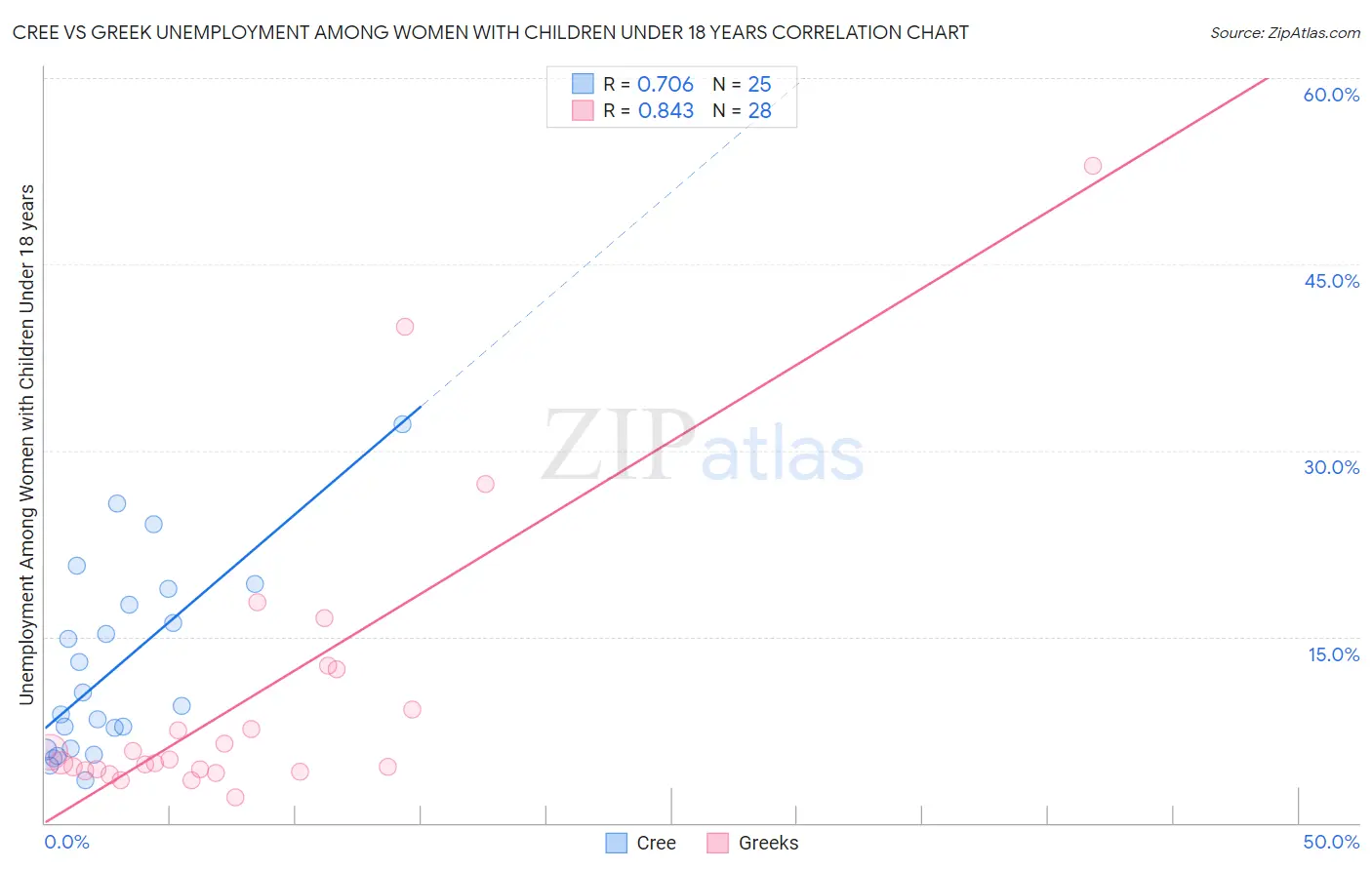 Cree vs Greek Unemployment Among Women with Children Under 18 years