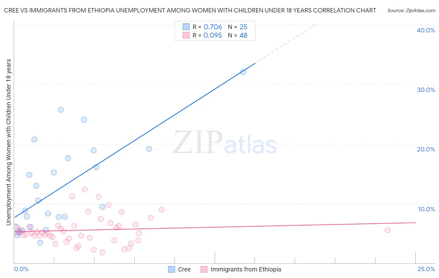 Cree vs Immigrants from Ethiopia Unemployment Among Women with Children Under 18 years