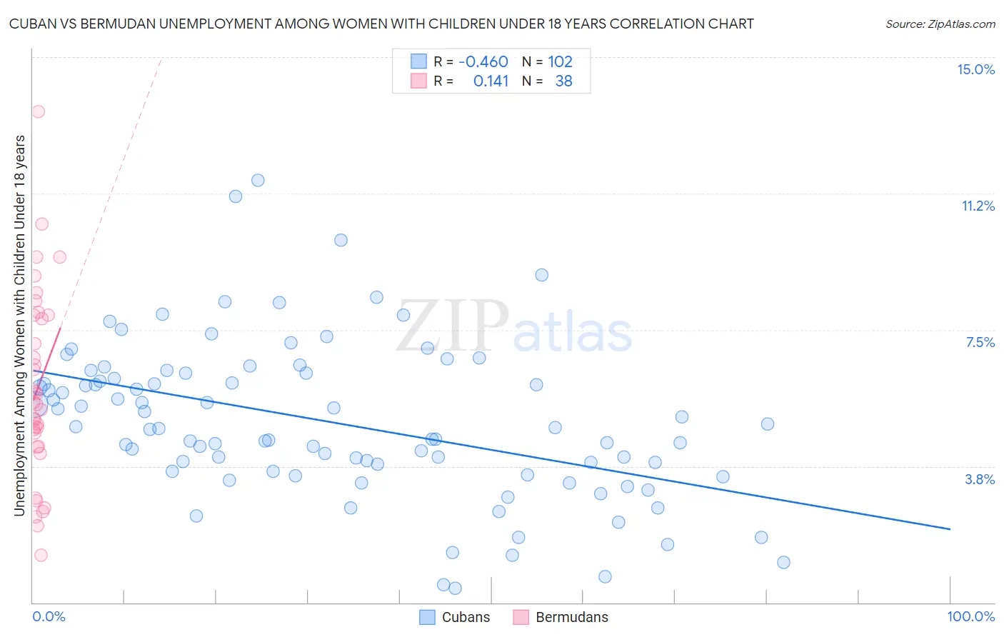 Cuban vs Bermudan Unemployment Among Women with Children Under 18 years