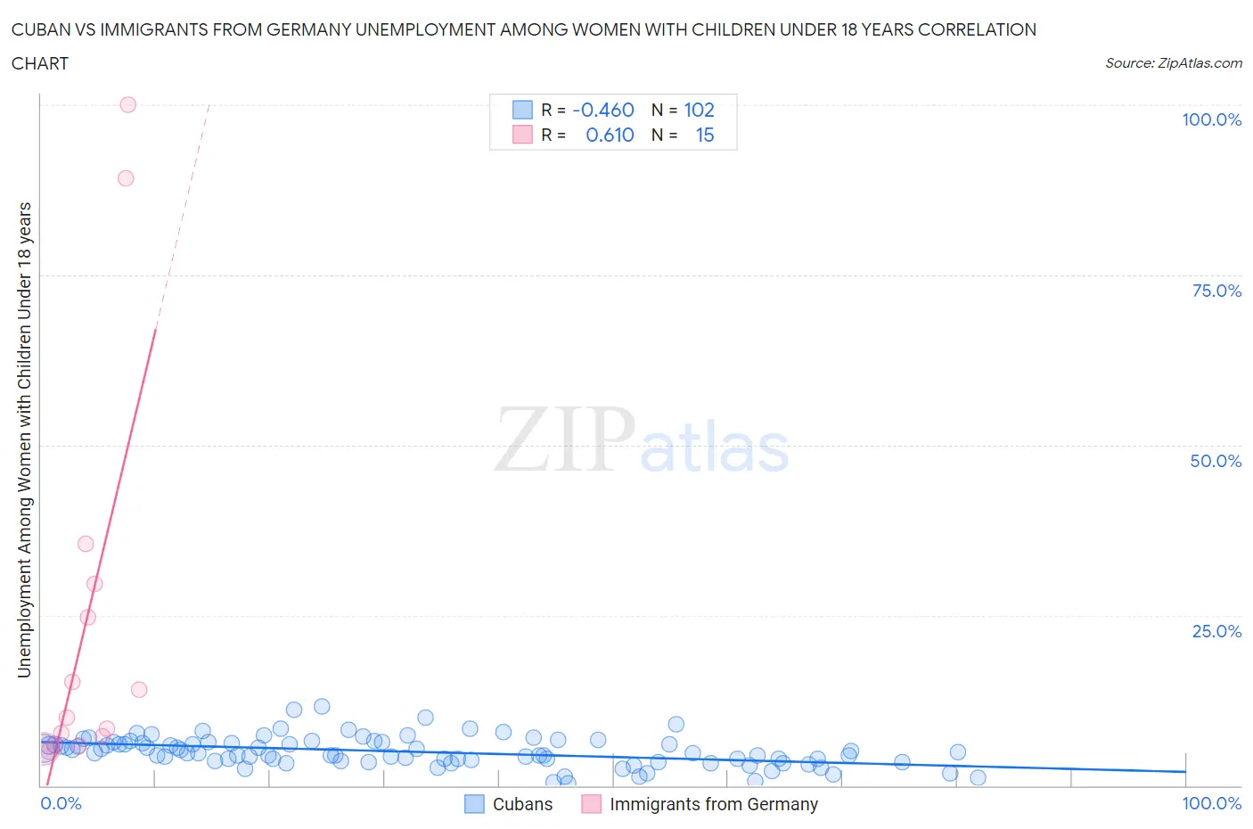 Cuban vs Immigrants from Germany Unemployment Among Women with Children Under 18 years