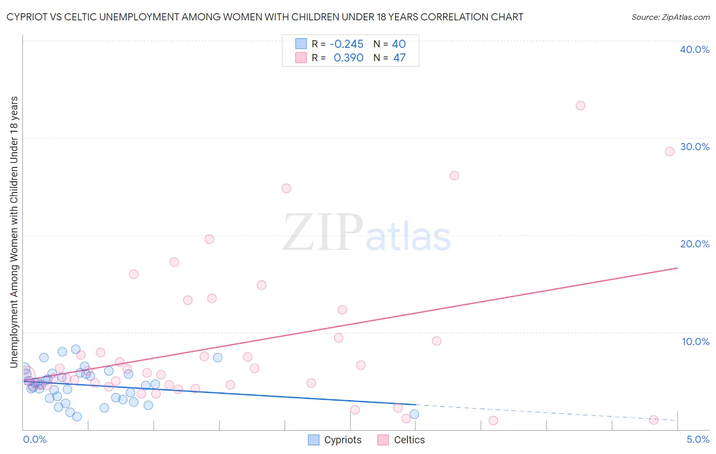 Cypriot vs Celtic Unemployment Among Women with Children Under 18 years