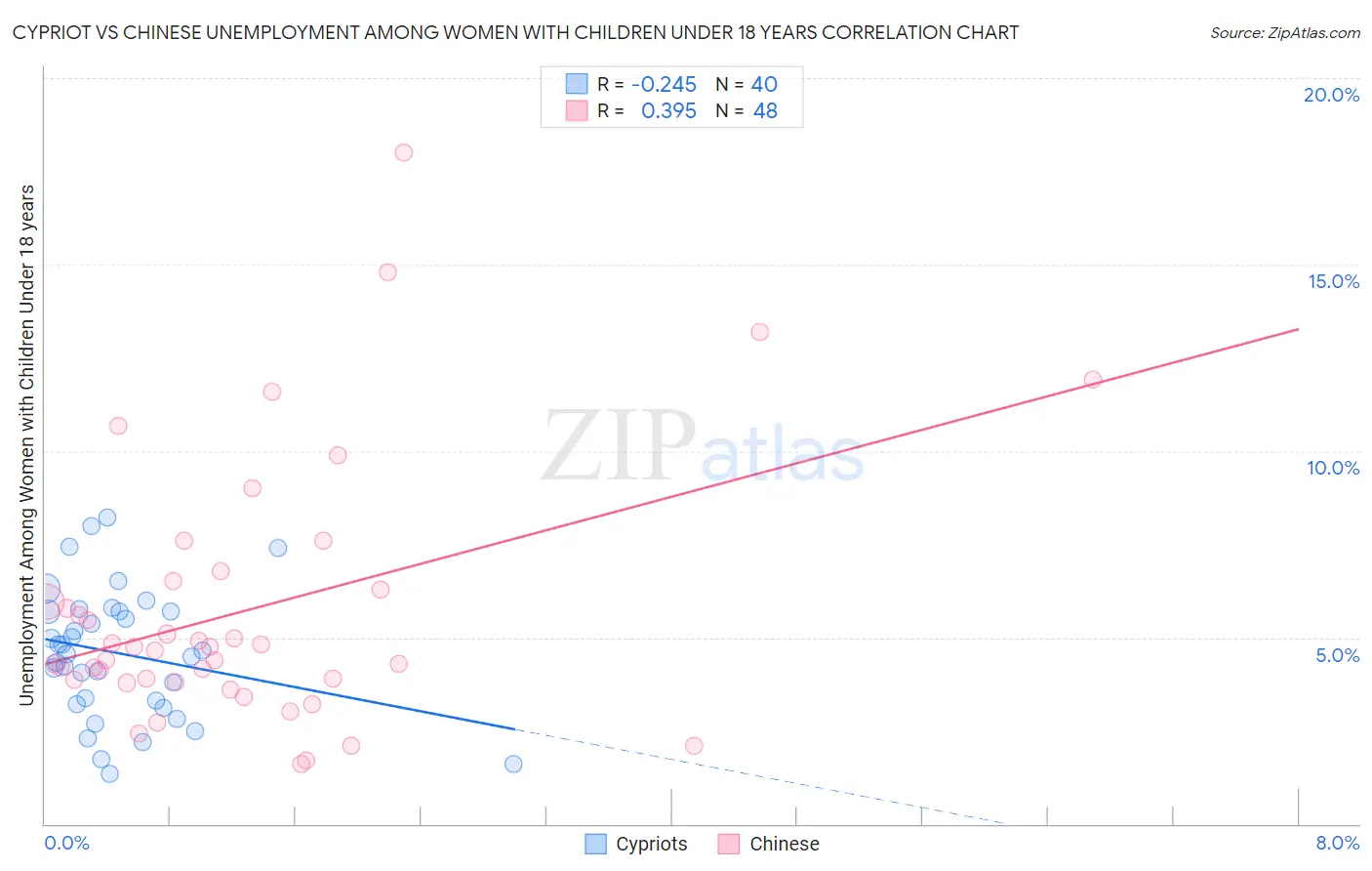 Cypriot vs Chinese Unemployment Among Women with Children Under 18 years