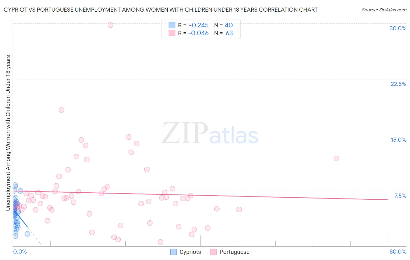 Cypriot vs Portuguese Unemployment Among Women with Children Under 18 years